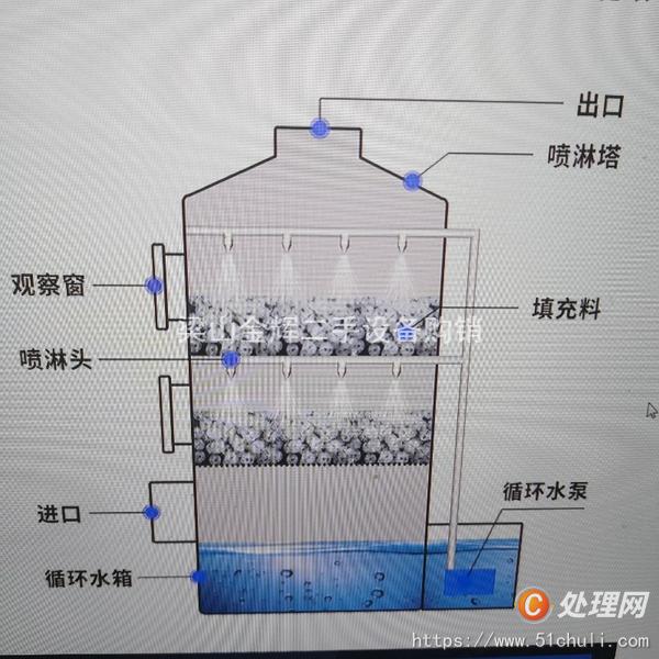 二手噴淋塔